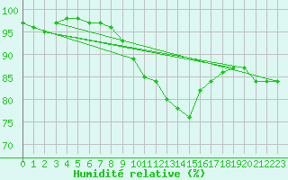 Courbe de l'humidit relative pour Coleshill