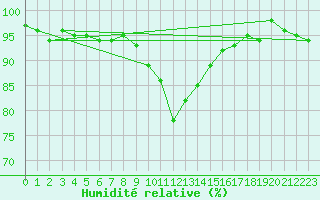 Courbe de l'humidit relative pour Weissensee / Gatschach