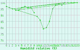 Courbe de l'humidit relative pour Inari Rajajooseppi