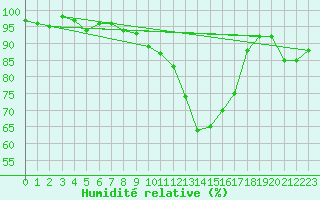 Courbe de l'humidit relative pour Valke-Maarja