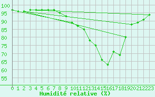 Courbe de l'humidit relative pour Brignogan (29)