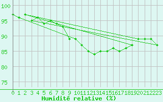 Courbe de l'humidit relative pour Stuttgart / Schnarrenberg