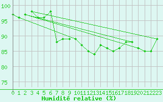 Courbe de l'humidit relative pour Alfeld