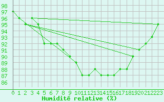 Courbe de l'humidit relative pour Brakel (Be)