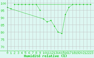 Courbe de l'humidit relative pour Mhling