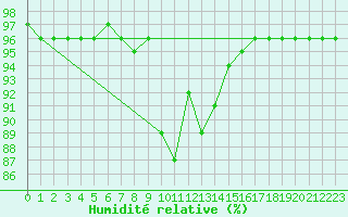 Courbe de l'humidit relative pour Saalbach