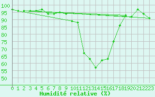 Courbe de l'humidit relative pour Brigueuil (16)