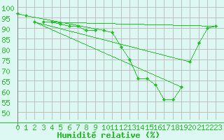 Courbe de l'humidit relative pour Ploeren (56)