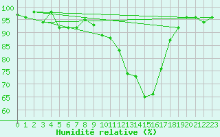 Courbe de l'humidit relative pour Charleville-Mzires / Mohon (08)