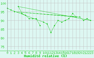 Courbe de l'humidit relative pour Les Charbonnires (Sw)