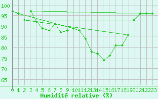 Courbe de l'humidit relative pour Lamballe (22)