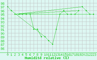 Courbe de l'humidit relative pour Naven
