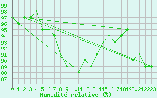 Courbe de l'humidit relative pour Tammisaari Jussaro