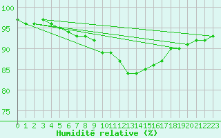 Courbe de l'humidit relative pour Kitzingen