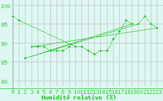 Courbe de l'humidit relative pour Stavoren Aws