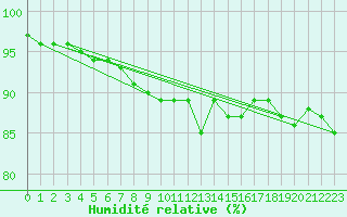 Courbe de l'humidit relative pour Valley