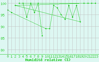 Courbe de l'humidit relative pour Serak