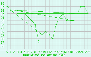 Courbe de l'humidit relative pour Kiikala lentokentt