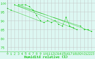 Courbe de l'humidit relative pour Neuhutten-Spessart