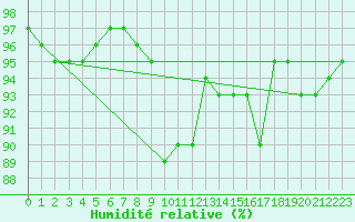 Courbe de l'humidit relative pour Hoek Van Holland