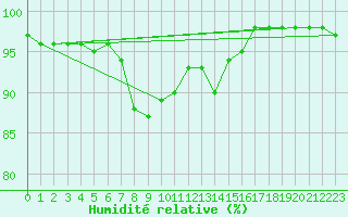 Courbe de l'humidit relative pour Osterfeld