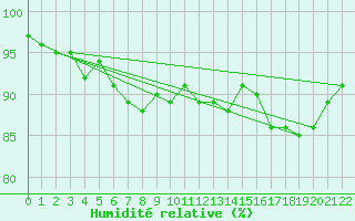 Courbe de l'humidit relative pour South West Cape Aws