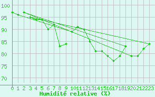 Courbe de l'humidit relative pour Plauen