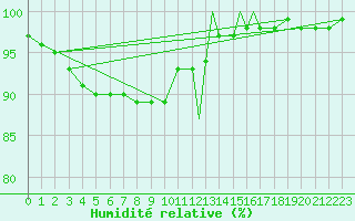 Courbe de l'humidit relative pour Valley