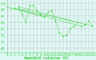 Courbe de l'humidit relative pour Herstmonceux (UK)