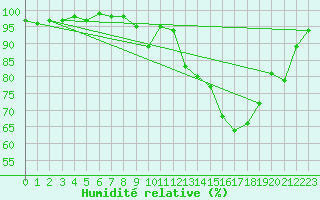 Courbe de l'humidit relative pour Nantes (44)