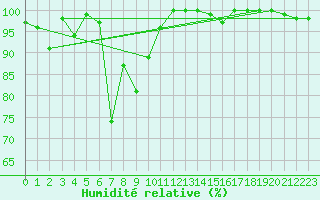 Courbe de l'humidit relative pour Eggishorn