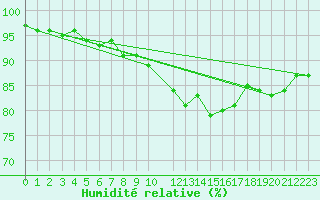 Courbe de l'humidit relative pour Kempten
