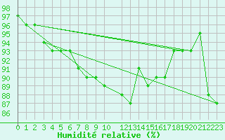 Courbe de l'humidit relative pour Arvidsjaur