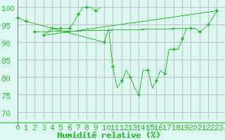Courbe de l'humidit relative pour Yeovilton