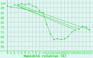 Courbe de l'humidit relative pour Saint-Quentin (02)