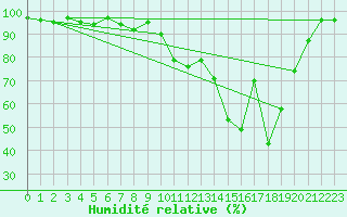 Courbe de l'humidit relative pour Stabio