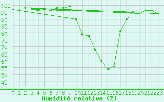 Courbe de l'humidit relative pour Sain-Bel (69)