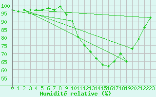 Courbe de l'humidit relative pour Pertuis - Grand Cros (84)