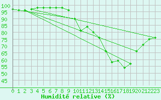 Courbe de l'humidit relative pour Bignan (56)