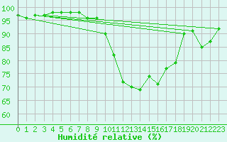 Courbe de l'humidit relative pour Roville-aux-Chnes (88)