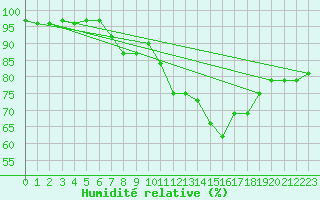 Courbe de l'humidit relative pour Cambrai / Epinoy (62)
