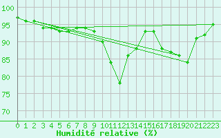 Courbe de l'humidit relative pour Frontenay (79)