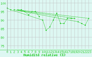 Courbe de l'humidit relative pour Landivisiau (29)