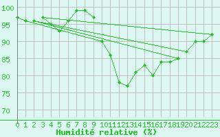 Courbe de l'humidit relative pour Valladolid