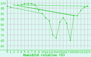 Courbe de l'humidit relative pour Bessey (21)
