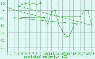 Courbe de l'humidit relative pour Herstmonceux (UK)