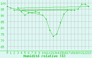 Courbe de l'humidit relative pour Villingen-Schwenning