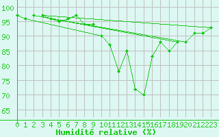 Courbe de l'humidit relative pour Gurteen