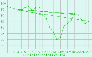 Courbe de l'humidit relative pour Nottingham Weather Centre