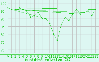 Courbe de l'humidit relative pour Saint-Girons (09)